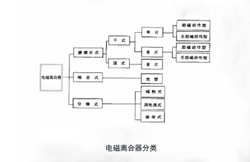 電磁離合器分類 電磁離合器分類